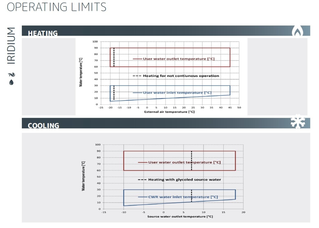 Pracovní meze tepelného čerpadla Enerblue Iridium vzduch-voda