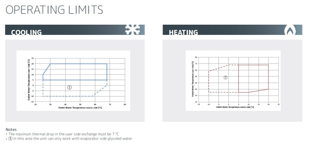 Provozní meze tepelného čerpadla Enerblue STEEL