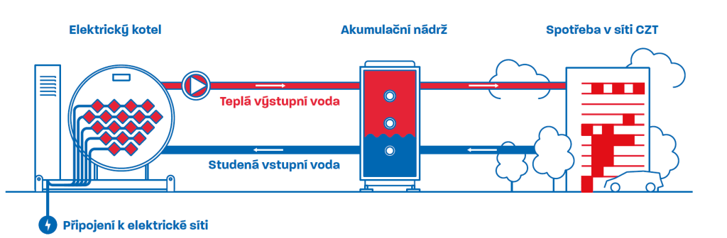 Zapojení průmyslového elektrokotle ECOTHERM v rámci CZT